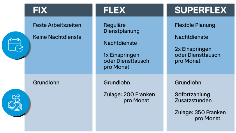Arbeitszeitmodell für die Pflege des Spitals Bülach